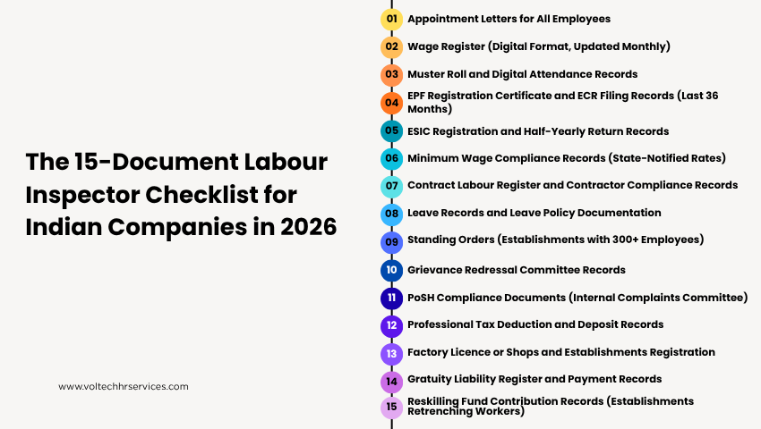 Labour Inspector Visit Checklist India 2026: What Documents Your ...