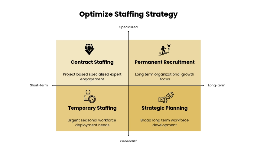 Infographic comparing contract staffing, temporary staffing and permanent recruitment by duration, cost and compliance