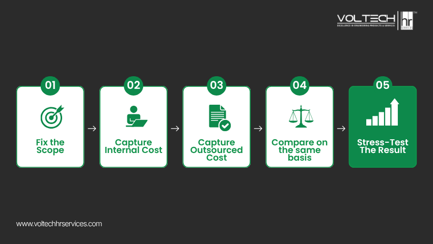 Five-step flow for comparing in-house and outsourced contract workforce costs: fix the scope, capture internal cost, capture outsourced cost, compare on the same basis, stress-test the result