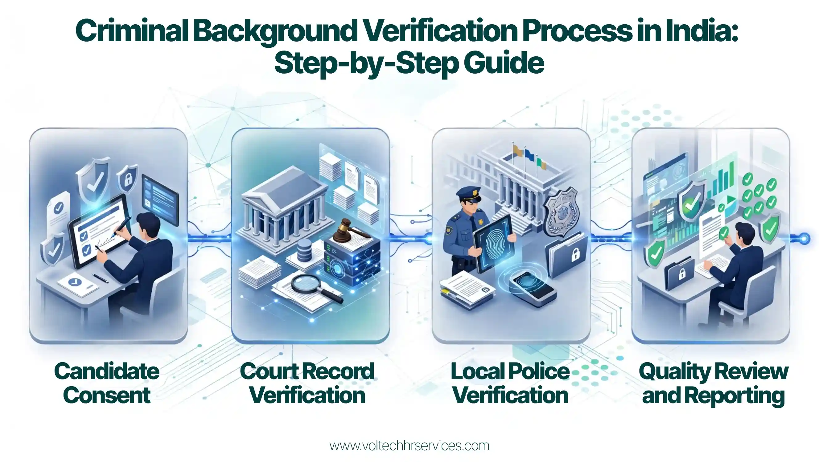 Infographic showing the four-step criminal background verification process in India, from candidate consent to court record verification, police verification and final reporting.