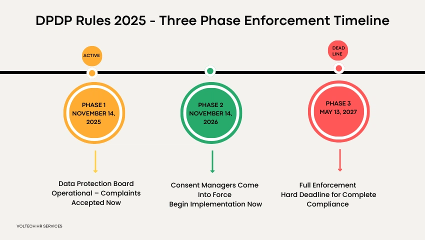 DPDP 2025 three phase enforcement timeline