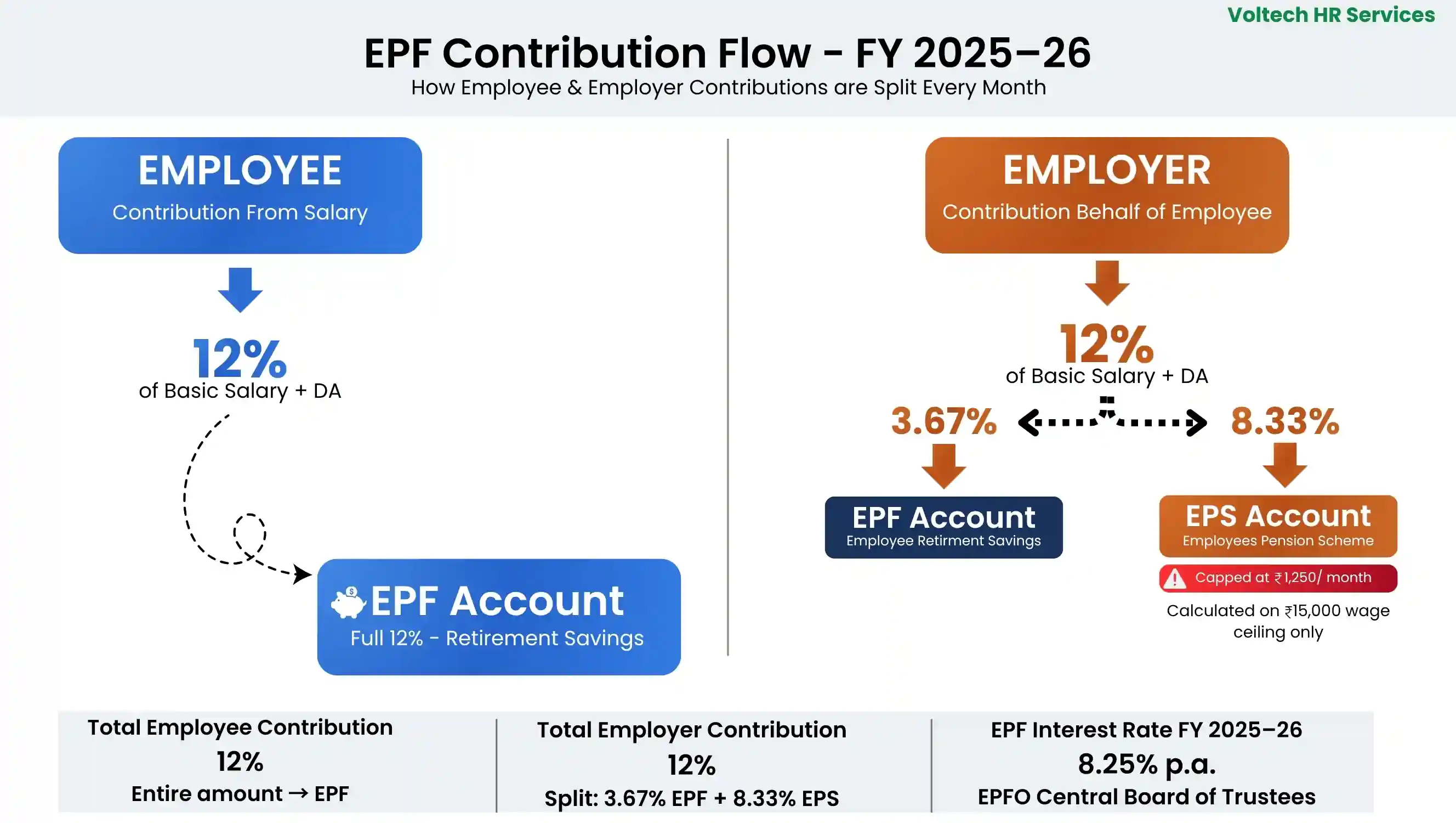 EPF contribution split diagram employee employer FY 2025-26 India