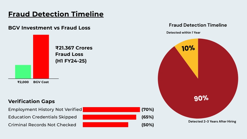 Fraud detection timeline verification gaps India