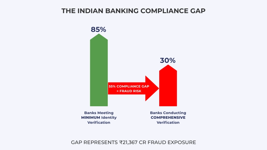 India banking compliance gap 85% vs 30% chart BGV