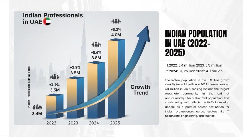Indian Population in UAE 2022-2025