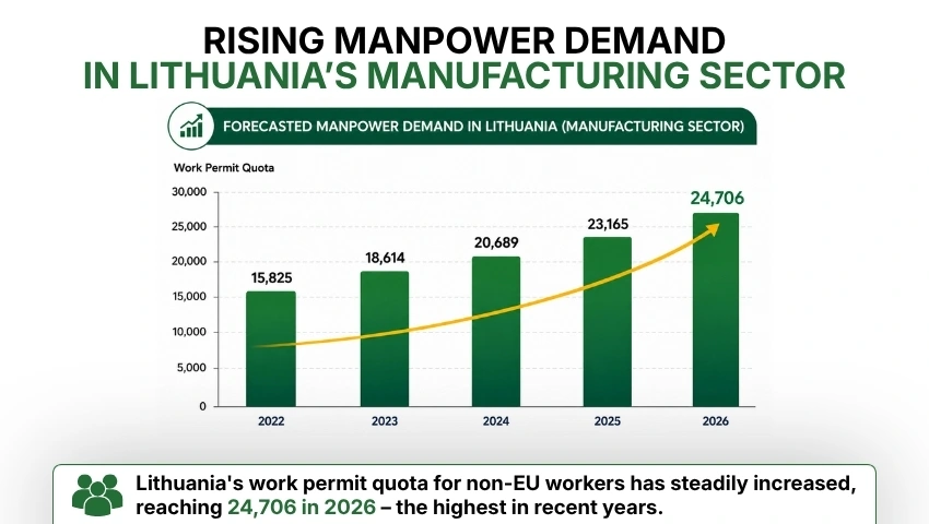 Forecast chart showing the rising demand for skilled manufacturing workers in Lithuania from 2022 
                                            to 2026, highlighting increasing workforce requirements.
