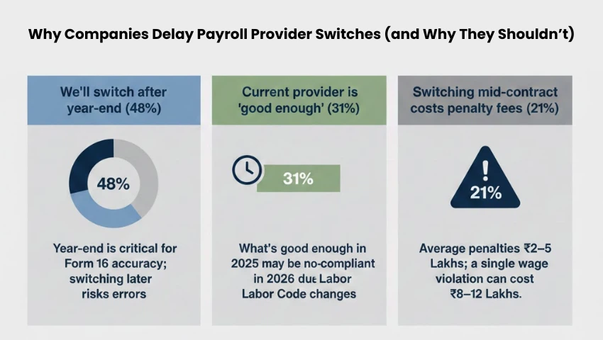 Reasons companies delay payroll provider switch