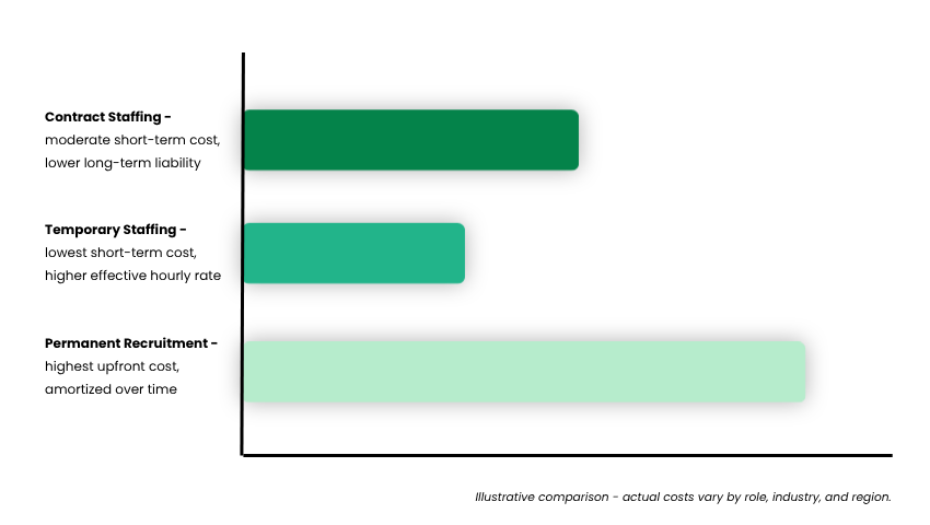 Cost comparison chart of contract, temporary and permanent staffing models